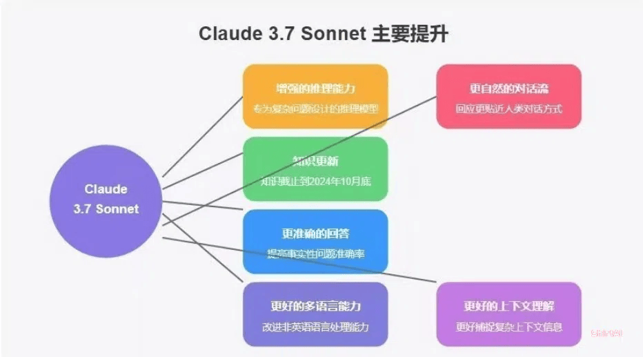 Claude重回巅峰,发布Claude 3.7 Sonnet与 Claude Code 碾压 GPT-o3、Grok3与Deepseek-r1