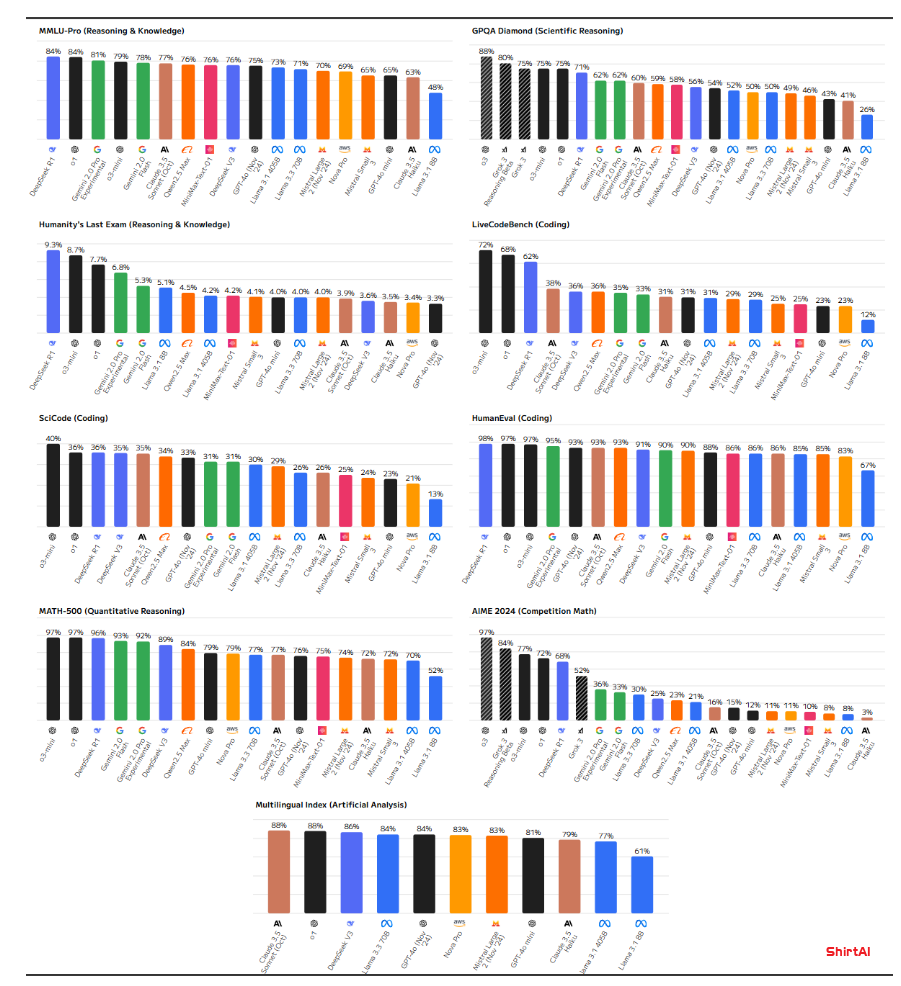 Grok 3 | Deepseek R1| ChatGPT o3 | claude3.5 编程、多模态、推理能力测评