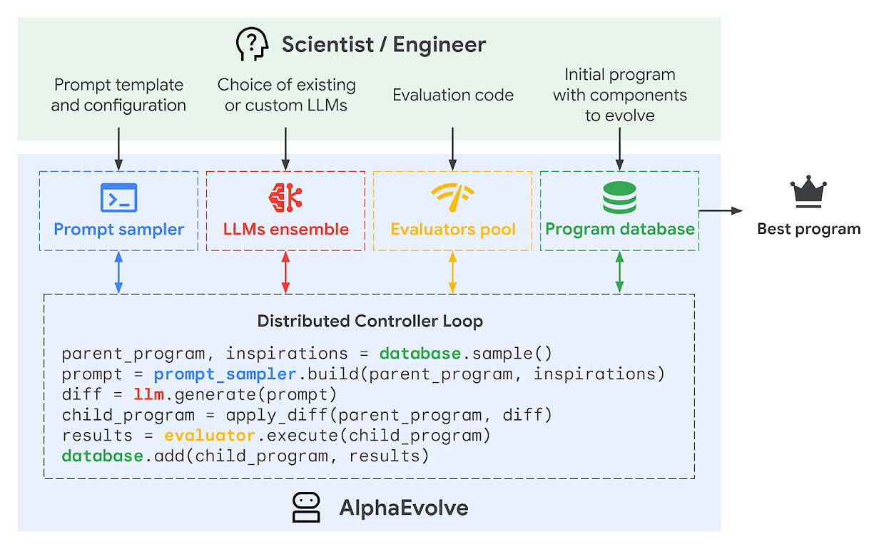 谷歌DeepMind AlphaEvolve: 革命性AI编码智能体的崛起