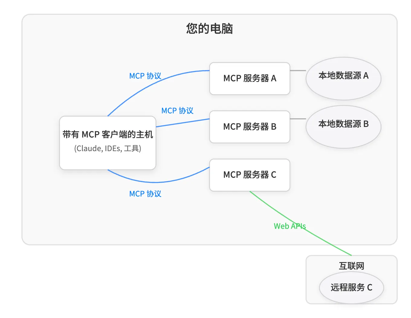 Cursor MCP Servers 配置指南以及Cursor 实用MCP 推荐