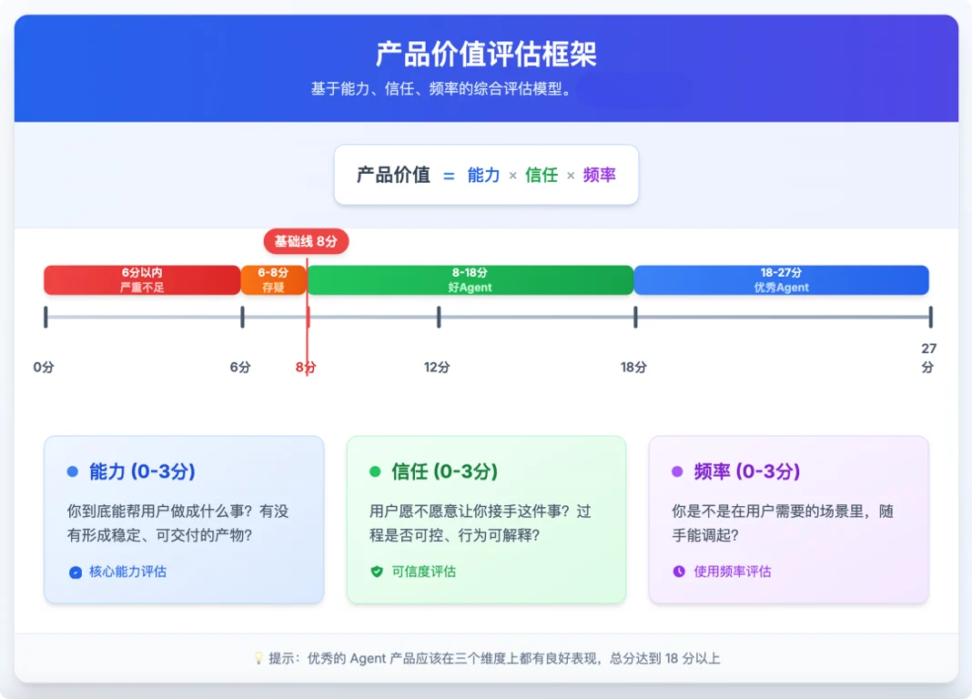 六大主流AI Agent深度评测：探索产品价值与发展方向